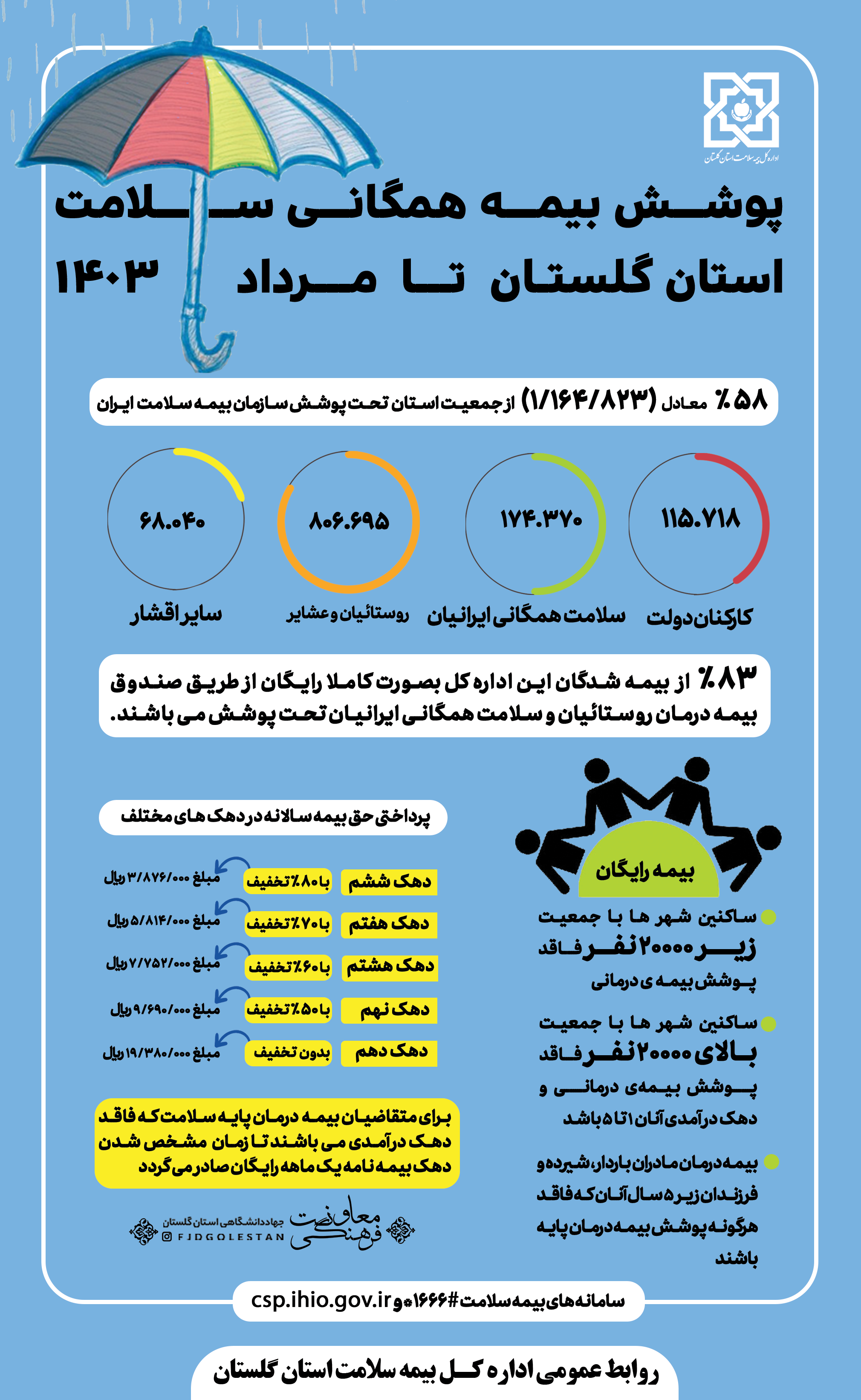 پوشش بیمه همگانی سلامت استان گلستان