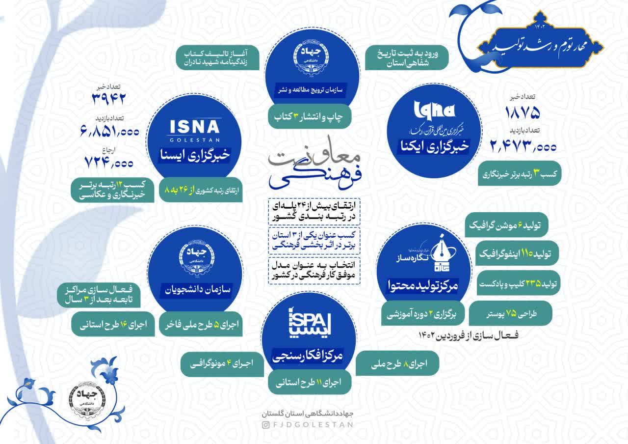 اینفوگرافی فعالیتهای جهاددانشگاهی گلستان1403