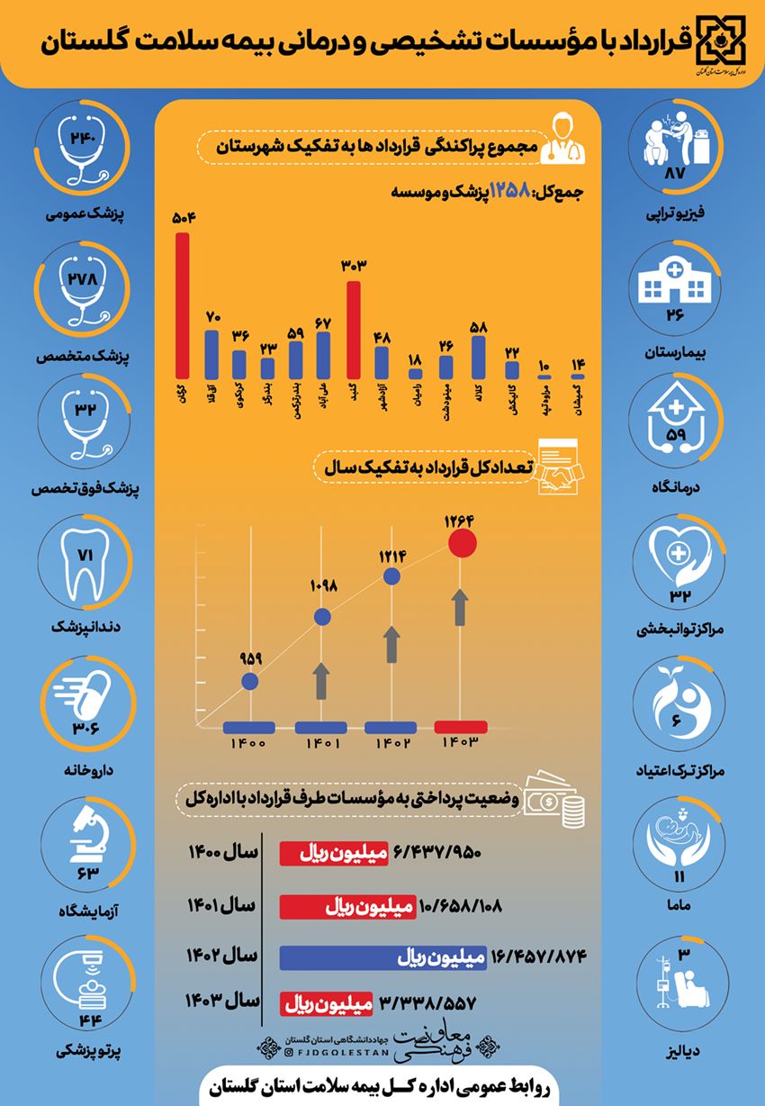 پوشش بیمه همگانی سلامت استان گلستان