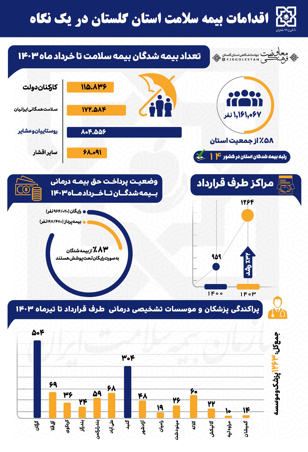 اقدامات بیمه سلامت استان گلستان در یک نگاه