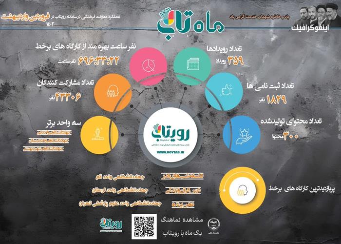 عملکرد معاونت فرهنگی جهاددانشگاهی در سامانه رویتاب فروردین و اردیبهشت 1403(ماه تاب فروردین و اردیبهشت 1403)